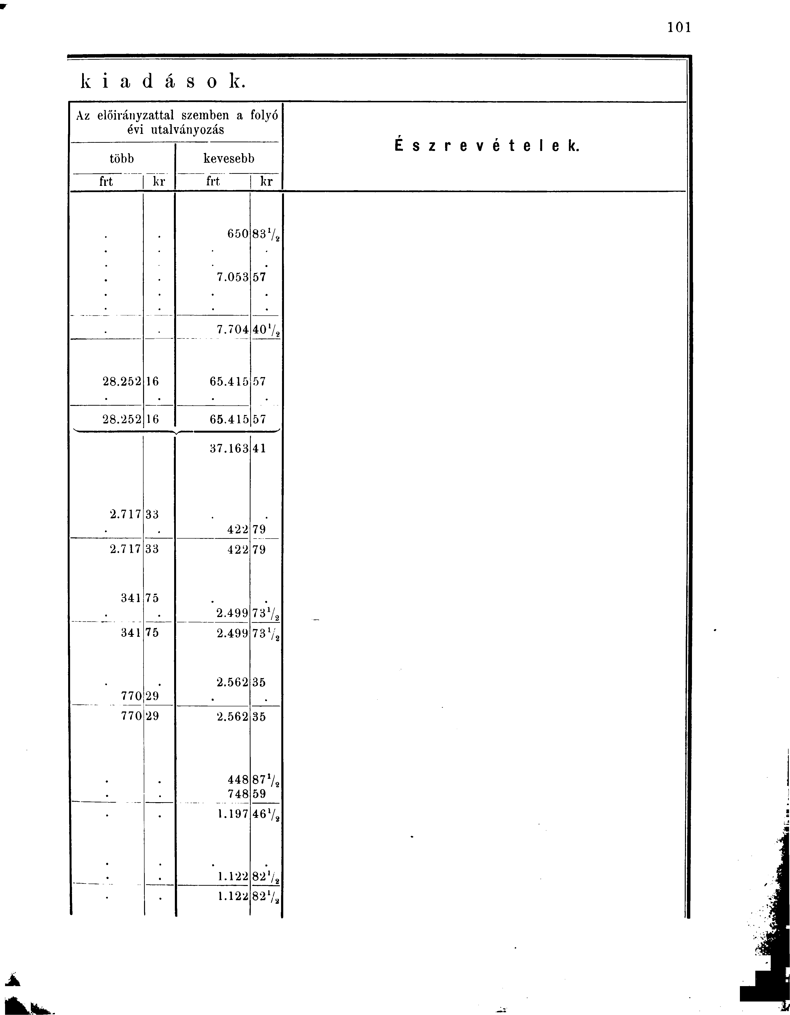 k i a d á s o k. Az előirányzattal szemben a évi utalványozás több kevesebb folyó frt kr frt kr É s z r e v é t e l e k. 650 83 V. 7.053 57 7.704 40 V 2 28.252 16 65.415 57 28.