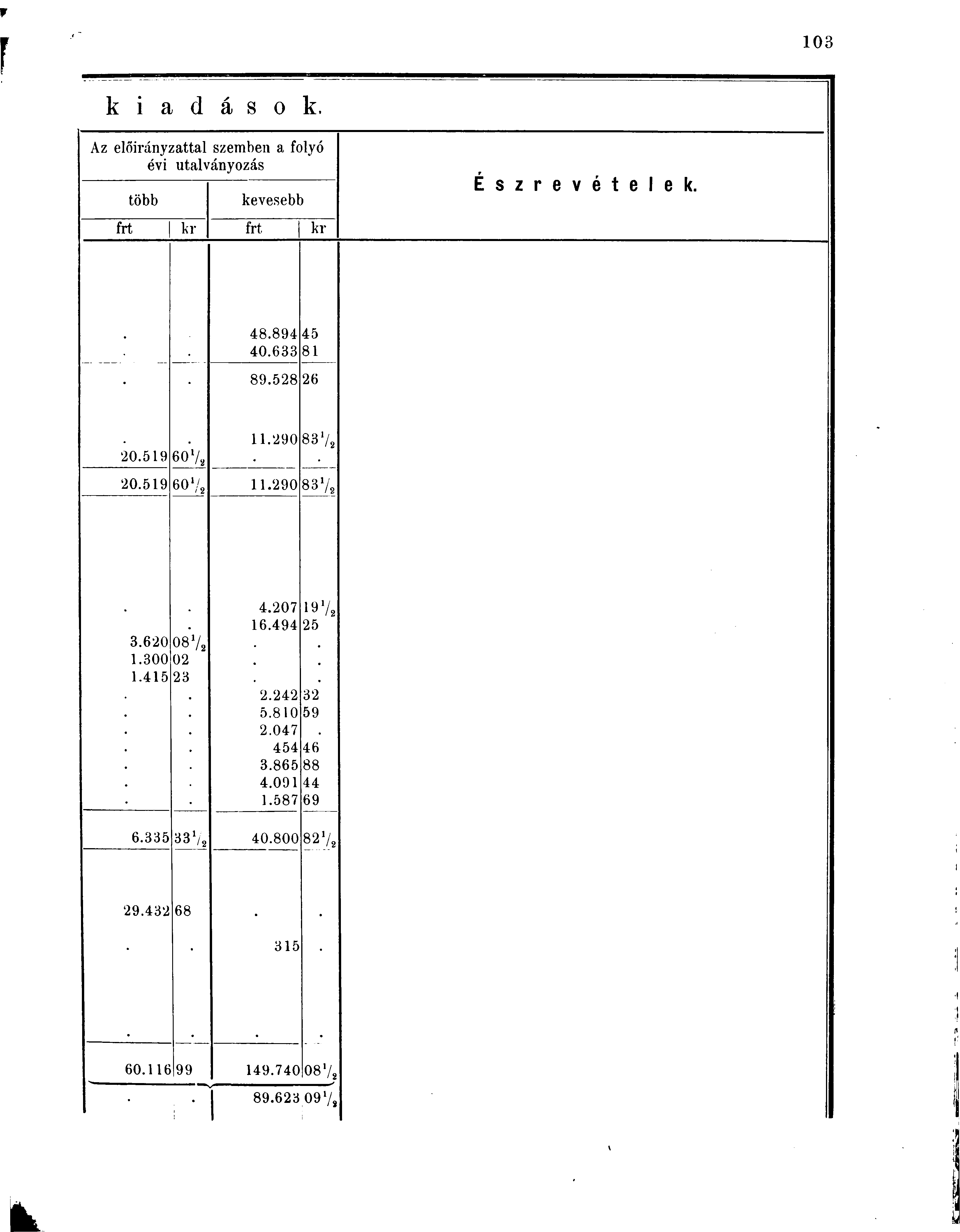 k i a d á s o k. Az előirányzattal szemben a folyó évi utalványozás több kevesebb frt kr frt kr É s z r e v é t e l e k. 48.894 45 40.633 81 89.528 26 20.519 60% 11.290 83% 20.