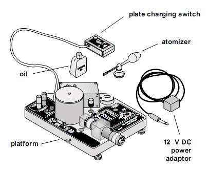 1. ábra 2. ábra tömege és g a nehézségi gyorsulás. Mivel az erők egyenlők és ellentétes irányúak: mg = kv f (1) A 2. ábra az elektromos tér hatására emelkedő cseppre ható erőket mutatja.