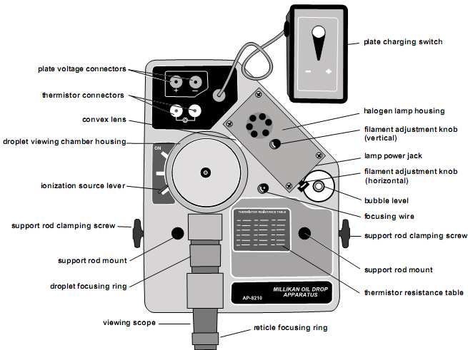 4. ábra fókuszáló huzal (focusing wire; a megfigyelő mikroszkóp beállításához), lemez feszültség csatlakozók (plate voltage connectors), termisztor csatlakozók (thermistor connectors; a termisztorok