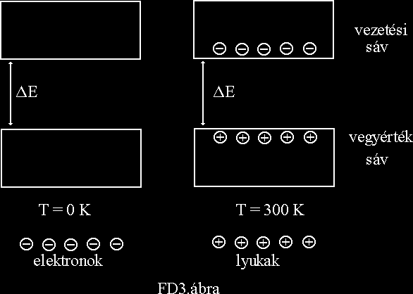 Elemi félvezetők Intrinsic (elemi) Extrinsic (adalékolt) n-típusú, donor, 5 vegyérték (P, As, Sb) p-típusú, akceptor, 3 vegyérték (B, Al, In, Ga)