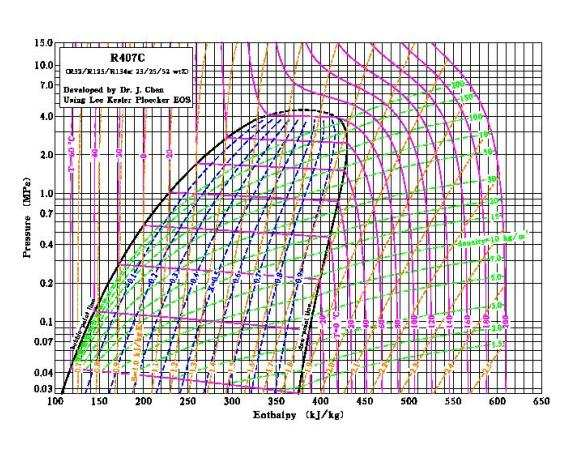 Hőtıközegek Az izotermák lila színőek. Jól látható, hogy az R407C forráspontja kb.