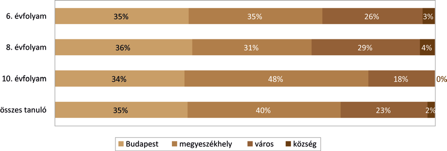 A mérésben érintett 6841 tanuló között 3861 lány (56,4%) és 2980 fiú (43,6%) volt (ld. 4. táblázat). Az általános iskolás korosztályokban a lány-fiú arány kiegyenlítettebb. A 10.