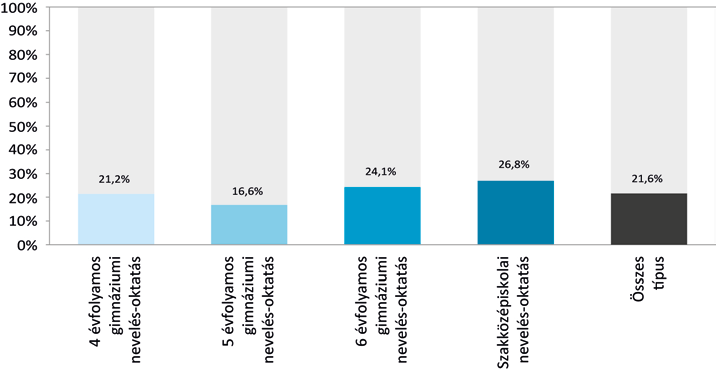 A nyelvvizsga bizonyítvány miatt felmentett 10. osztályos tanulók aránya az angol célnyelvi csoport (20. ábra) és a szakközépiskolai nevelés-oktatási típus esetén (21. ábra) a legmagasabb. 20.