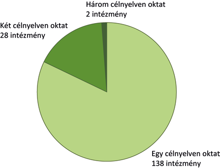 Az érintett intézmények többségének fenntartója a Klebelsberg Intézményfenntartó Központ, de jelentős az egyházi fenntartású és a nonprofit szervezetek által fenntartott intézmények száma is (2.