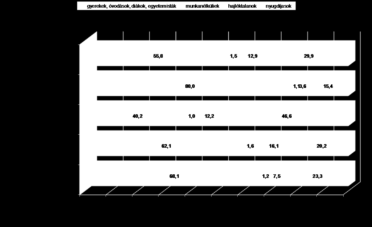 5. ábra: A civil szervezetek megoszlása a hír- és magazinműsorokban Inaktívak A társadalom munkaerőpiaci szempontból inaktív csoportjai között a fiatalok (gyerekek, óvodások, tanulók) jelentek meg a