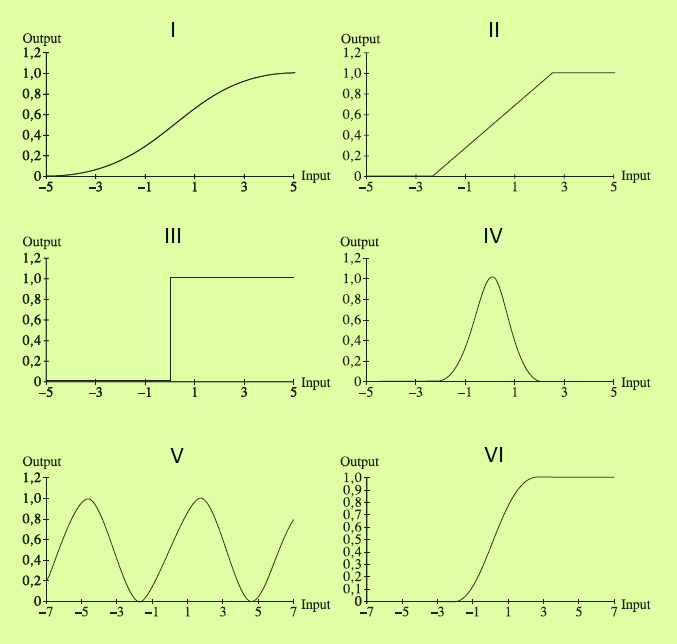 Az aktvácós függvény A nelneárs leképezést eghatározó f(s) függvényt aktvácós függvénynek (ásnéven transzfer vagy ngerküszöb függvény) nevezzük.