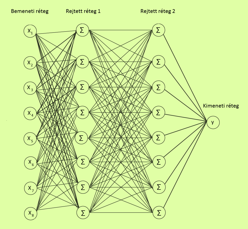 A neuráls hálózatok típusa Előrecsatolt hálózatok: a leggyakrabban alkalazott előrecsatolt többrétegű neuráls hálózat a többrétegű perceptron (MLP: Mult- Layer Perceptron).