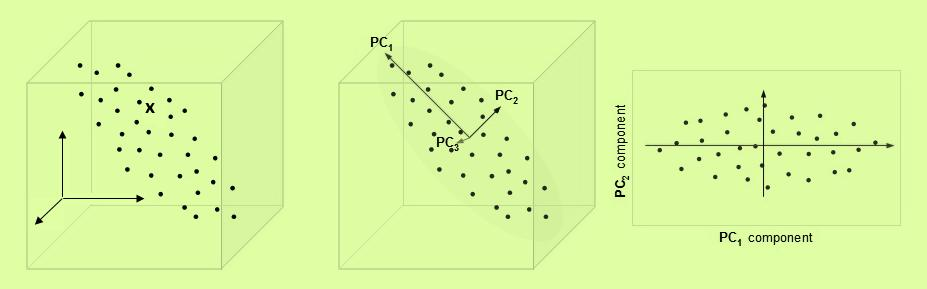 A főkoponens elezés geoetrája Az X tulajonságátr b objektuát vetítjük az r enzós altérbe (r<m) a P vetítés-átr segítségével.