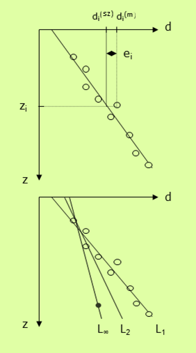 Eltérésvektor (e): a ért és száított aatok eltérését (lleszkeését) egaó ennység Célfüggvény: az e eltérésvektor valaely vektornorája, ely egyetlen skalárral jellez az lleszkeést.