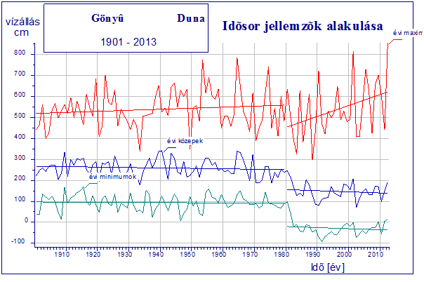 A vámosszabadi vízmércén mért kis- és középvízhozamok idősorát a 8. ábra szemlélteti. 1.5.1.2. A vizsgált mederszakasz vízjárása Kis-és középvizek 7.