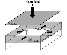 Nagyméretű nyíródoboz és a hozzátartozó többlépcsős nyírási metódus fejlesztése szerkezet moduláris felépítéséből adódóan lehetőség van más nyíródobozok alkalmazására egyéb, a nagyméretű