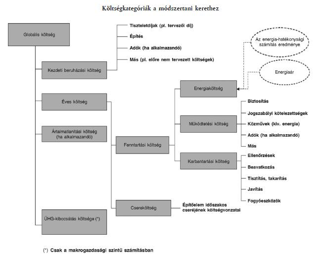 Módszertan globális költség Forrás: