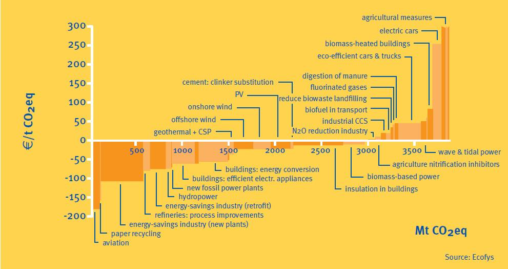 CO2 megtakarítási költség görbe 2030-ig Épületszektorban jelentős