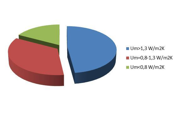 Az épületfelújítás szerepe Magyarországon - 2010-ben az épületek fűtésére és hűtésére 289 PJ - A Nemzeti Energia Stratégia szerint az energiaigény