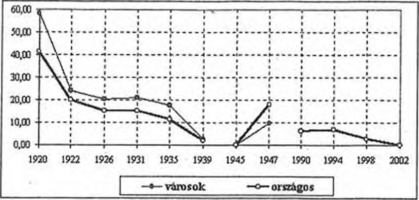 POLITIKATUDOMÁNYI SZEMLE 2002. 1-2. szóm 105 3. diagram.