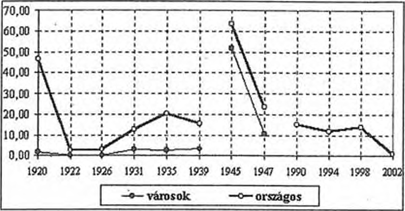 HUBAI LÁSZLÓ 108 4. diagram Agrárpártok családjának választási arányai 1920-2002 (%) ra szavaztak.