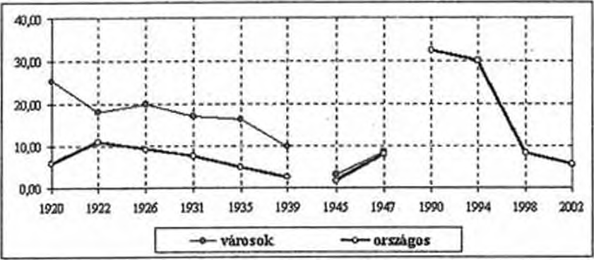 POLITIKATUDOMÁNYI SZEMLE 2002. 1-2. szám 111 5. diagram. Liberális pártok családjának választási arányai 1920-2002 (%) 5. táblázat.