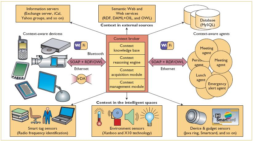 The Context Broker Architecture (Cobra).