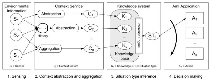 Conceptual architecture