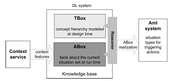 Using DL systems for