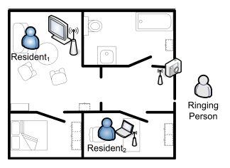 Intelligent door-lock scenario. Example: For the holiday season a neighbour is asked to water the flowers while the residents are on vacation.