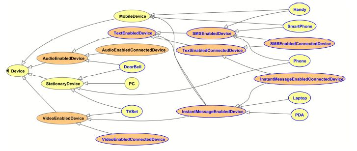 Concept hierarchy of device