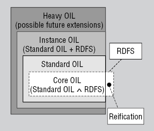 DAML (DARPA Agent Markup Language) és OIL US DAML kezdeményezés, RDFS alapú ontológia nyelv Joint US/EU Committee on Agent Markup Languages