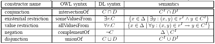 OWL (Web Ontology Language) OWL Web Ontology Language W3C ajánlás 8/18/2003 RDFS kiterjesztése Három változat OWL Lite OWL DL OWL Property korlátozások allvaluesfrom somevaluesfrom