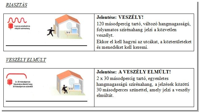 A fenti szirénajelek nem tájékoztatnak a veszély típusáról, a szükséges ellenintézkedésekről, a védekezésre vonatkozó részletes információkról, ezért kiegészítő információt rádión és televízión