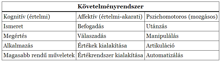 Bloom taxonómiája Tyler racionáléjából hiányoztak a követelmények. Alaposan foglalkozott a célok pragmatista meghatározásával, a tananyag elrendezésével, a tanterv értékelésével, beválásvizsgálatával.