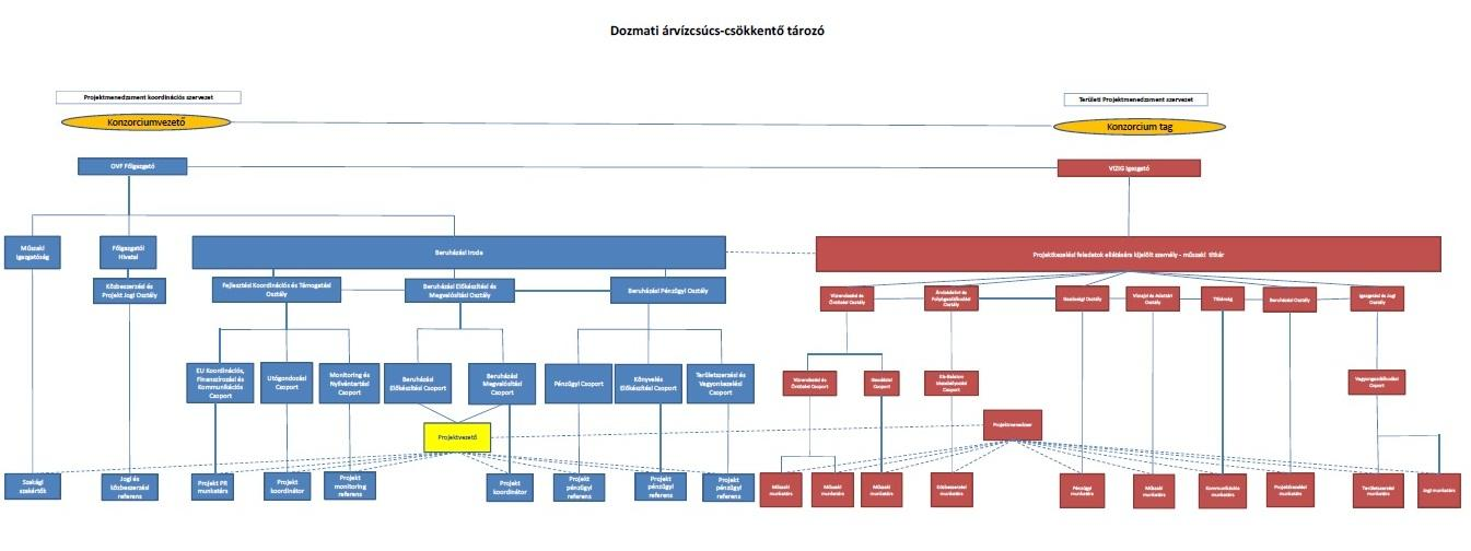 Konzorcium projektmenedzsmentjének szervezeti ábrája Projektmenedzsment koordinációs szervezet Konzorciumvezető OVF főigazgató Műszaki