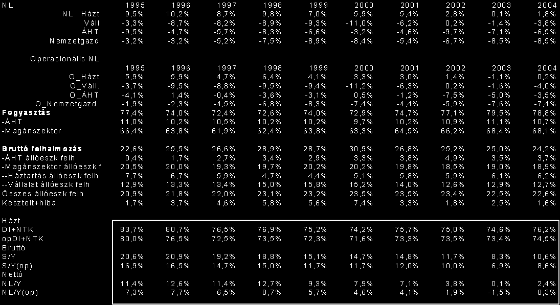 Nominális és operacionális háztartási megtakarítási, ill.