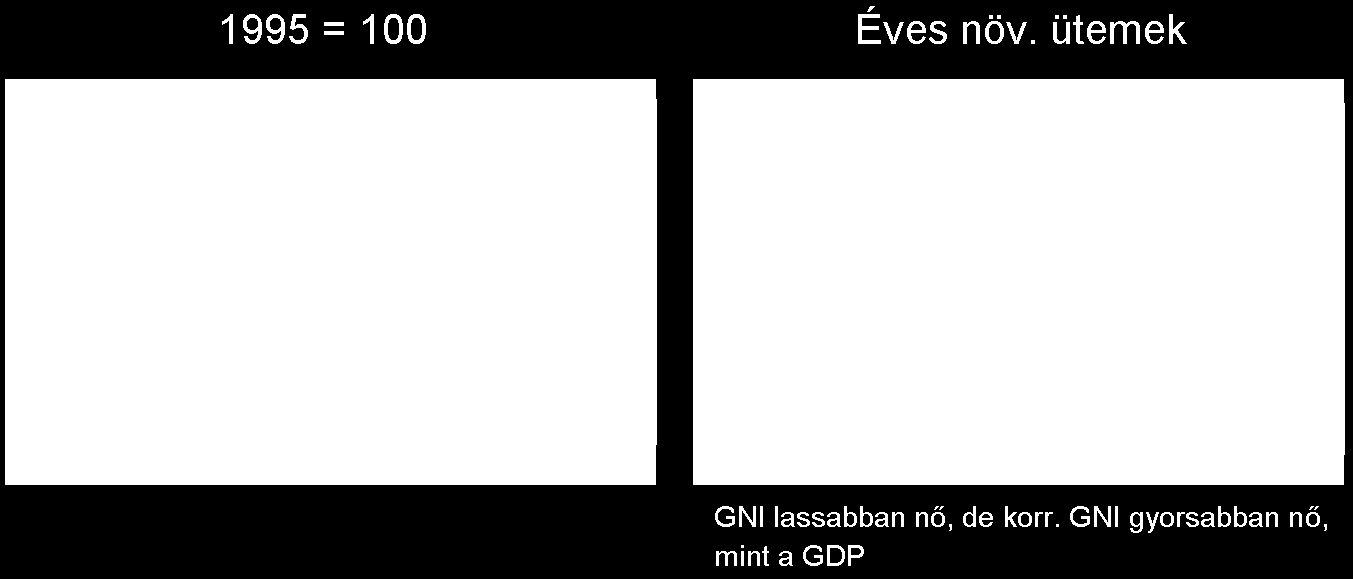 A GDP, a GNI és a korrigált GNI volumenindexei de közben megjelent a 2009.