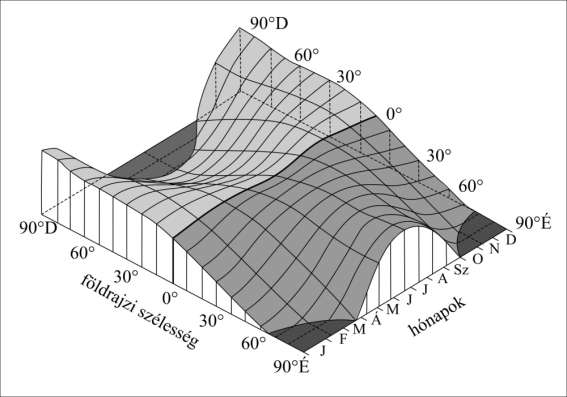 A napsugárzás változása a földrajzi szélesség és a