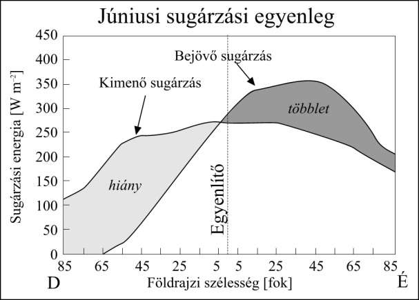 A Felszín-légkör