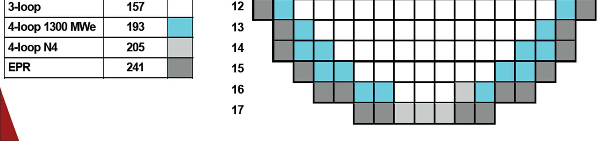 Üzemanyag Framatome 900 Üzemanyag - EPR Zóna magassága 4.2 m (AREVA) Zóna átmérője 3.767 m (AREVA) Üzemanyagkazetták száma 241 (AREVA) Pálca osztásköz 1.26 cm (AREVA) Kazetta külső átmérője 21.