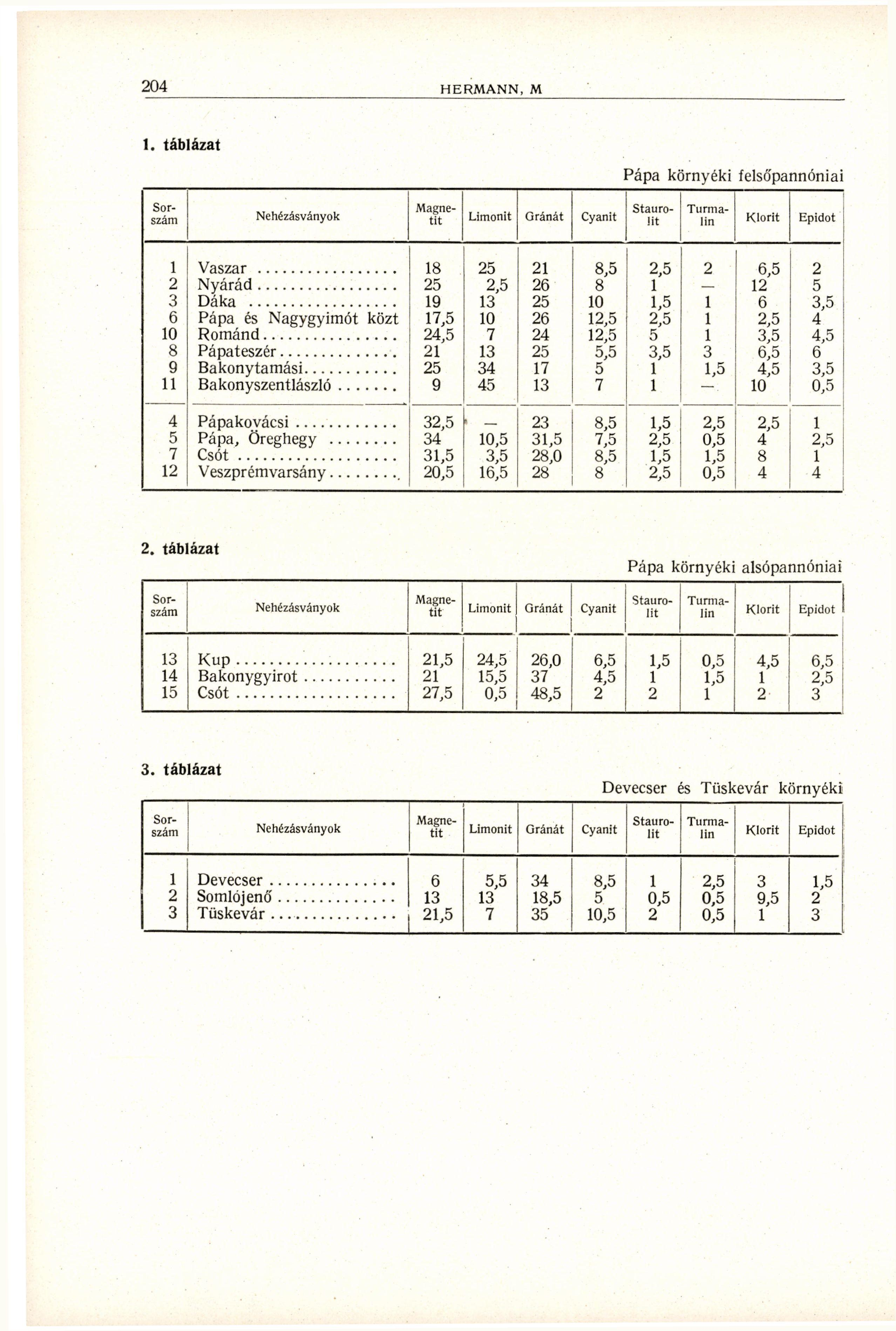 . táblázat Pápa környéki felsó'pannóniai Nehézásványok Sorszám Magnetit Limonit Gránát Cyanit Staurolit Turmalin Klorit Epidot 6 0 9 Vaszar Nyárád Dáka Pápa és Nagygyimót közt 9,, 9 0 6 6, 0,,,, 6,