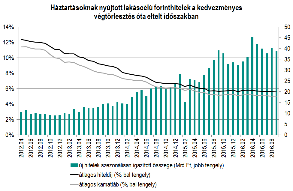 új forint lakáshitelek összértéke nem érte el a 252 milliárd forintot. A kihelyezett hitelek havi értéke az év több hónapjában is meghaladta a 40 milliárd forintot vagy közelítette azt.