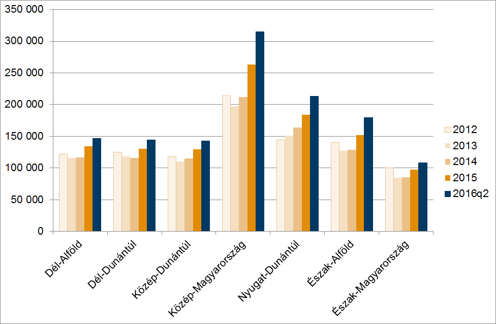 főszerep, a megyeszékhelyeken 13,6, a városokban 6,2 százalékkal kellett többet fizetni, mint 2015-ben, míg a községekben átlagosan 8,1 százalékkal drágultak a lakóingatlanok.