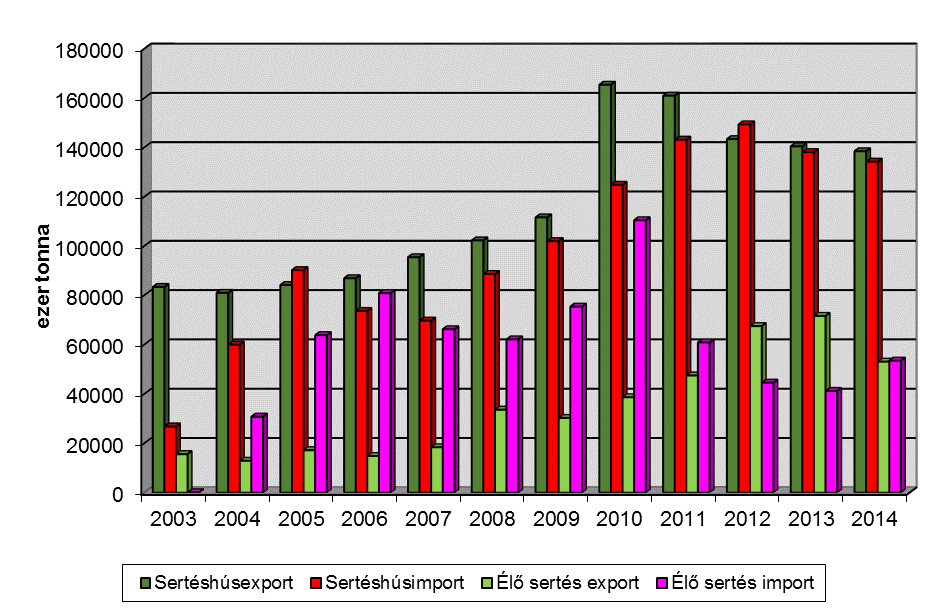 sertéshús keresett terméknek számít.