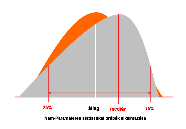 12. ábra Harang formájú normális eloszlás (Gauss-görbe), amelyet az adatok átlagával és szórásként a standard deviációval jellemezhetünk A statisztikai vizsgáló módszereket (próbákat) az eloszlás