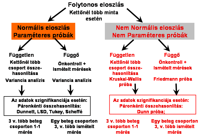14. ábra Két minta esetén választható statisztikai próbák áttekintése 15.