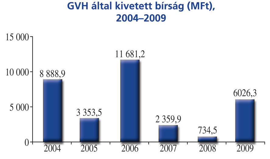 249. A GVH Versenytanácsa ügyzáró határozatában 46 esetben, összesen 6026,3 M Ft értékben szabott ki bírságot, amely tartalmazza az összefonódás iránti kérelem elmulasztása vagy késedelmes benyújtása