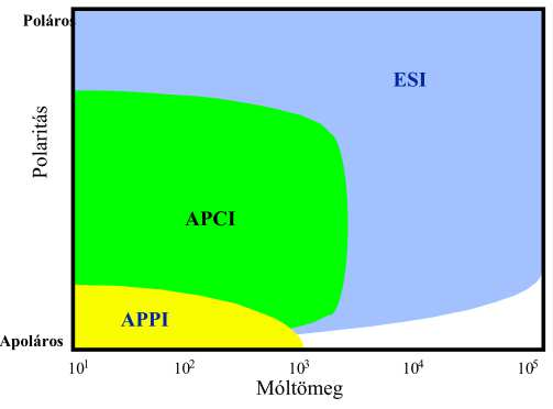 Fontos megemlíteni, hogy APCI alkalmazása esetén nagyobb áramlási sebességek (0,5-2 ml/perc) szükségesek, mint az ESI-nél, hiszen itt az ionizációhoz mint reagens szükséges az oldószer. 3.