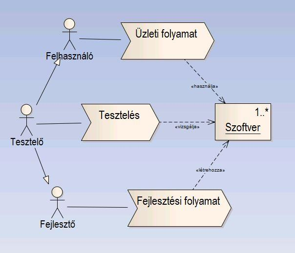 Amikor a szoftverről és az egyes szereplőkről beszélünk fontos, hogy megértsük ezeket a lényeges különbségeket. 1. ábra: A szoftver kapcsolatai a fejlesztési folyamat során 3.