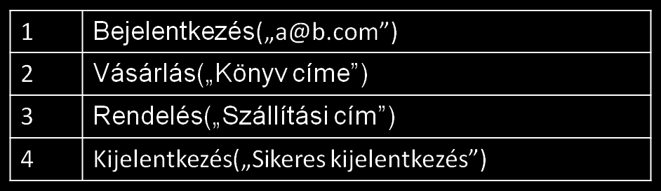 paramétereket, amik az Excel dokumentumban szereplő adatokra hivatkoznak. Így elértük, hogy nem fixen szerepelnek a tesztadataink az automatikus tesztekben, hanem mint paraméterek.