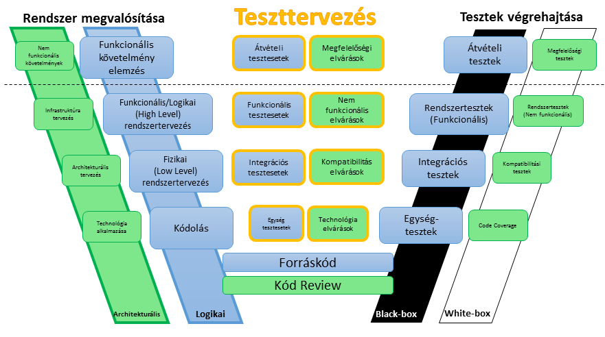 5. ábra: V-Modell és a tesztek Bár a V-Modell a tesztek végrehajtását időben az adott szint megvalósítása után hajtja csak végre, ez a V- Modell szerint sem jelenti azt, hogy a tesztelők munkája a