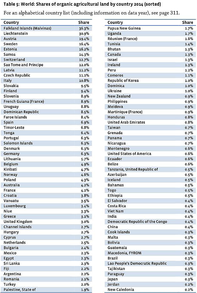 Ökogazdálkodási terület az összes mezőgazdaságilag művelt terület arányában, országonként, nagyság