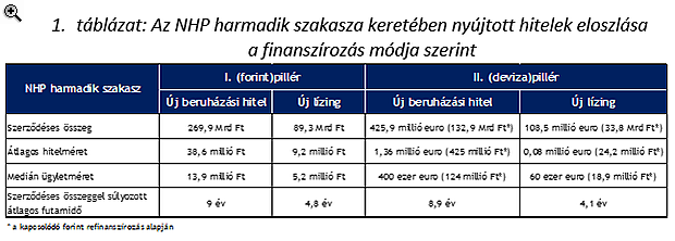 Felépülés piaci alapokon, megfelelő biztonsági hálóval A vállalati hitelezés egészét 2014-ben és 2015-ben még gyenge folyamatok jellemezték az NHP-n kívüli hitelezést tekintve, amelyek nagyrészt